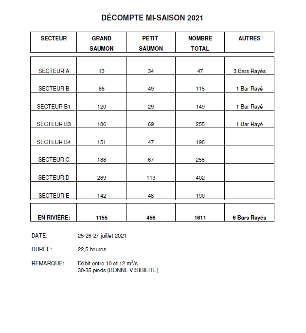 DÉCOMPTE MI-SAISON 2021